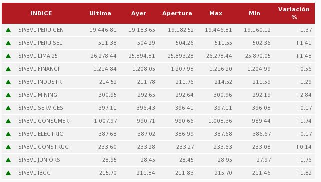 Índices del día al cierre de la bolsa. (Fuente: BVL)
