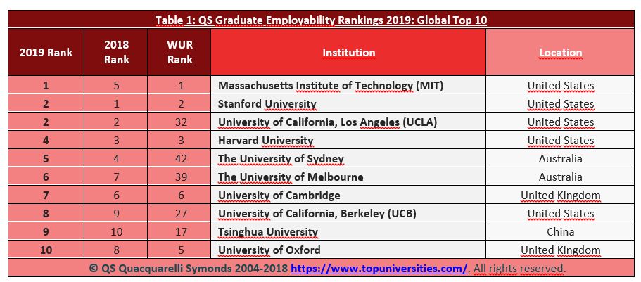 Las 10 mejores universidades en empleabilidad de sus graduados. (Fuente: QS)