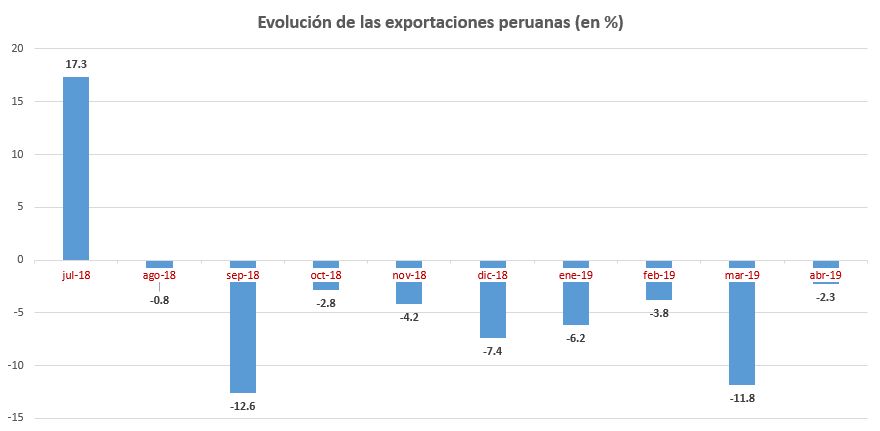 Fuente: BCR Elaboración: Gestión